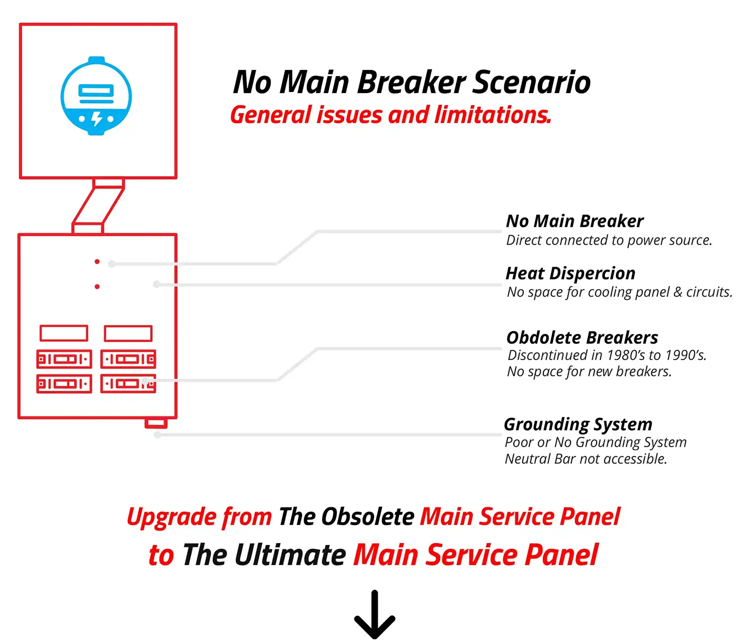 Service Panel No Main Breaker